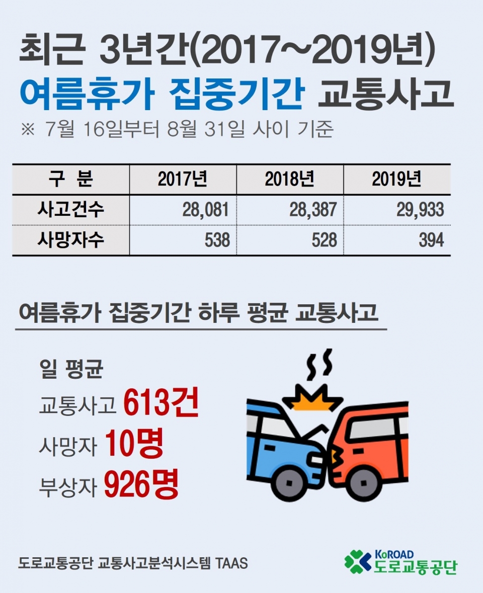 여름 휴가철 교통사고, 하루 평균 613건 발생 < 경제 < 종합 < 기사본문 - 충남일보