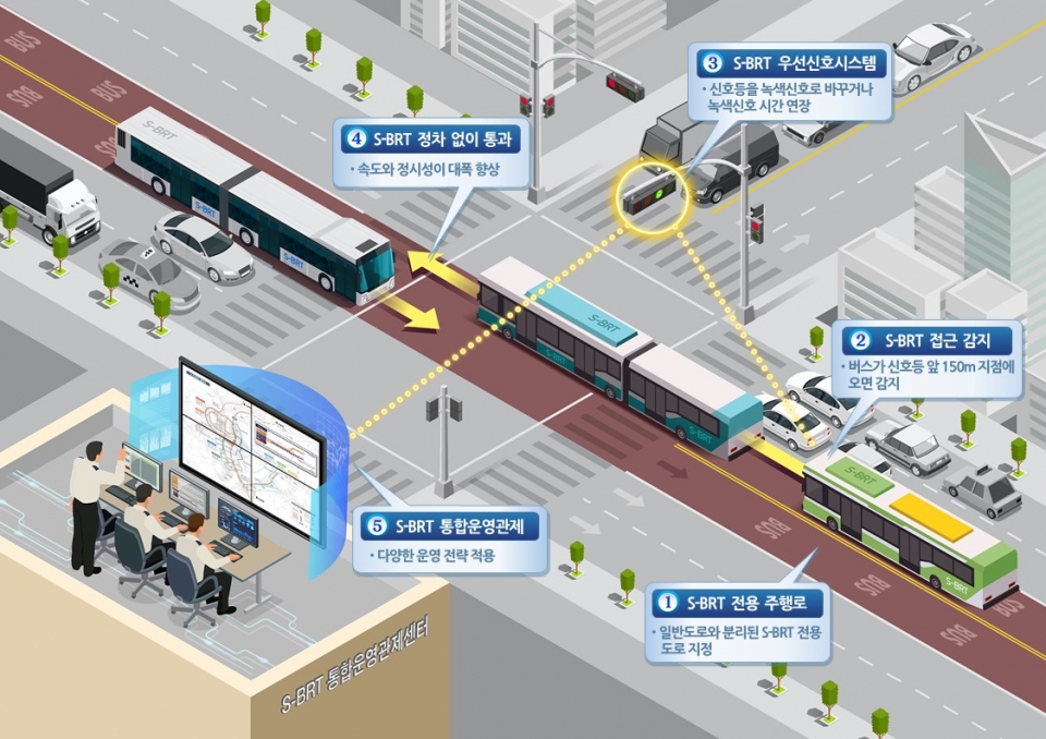 사진은 우선신호체계 등 도시철도시스템 장점을 버스에 도입한 S-BRT 개념도.