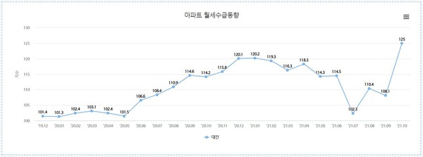 대전 아파트 월세수급동향 (사진제공=한국부동산원)