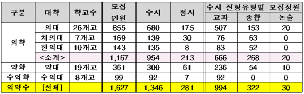 2023년도 전국 의약‧수의대 지역인재전형 모집인원(정원 내). (사진제공=종로학원)