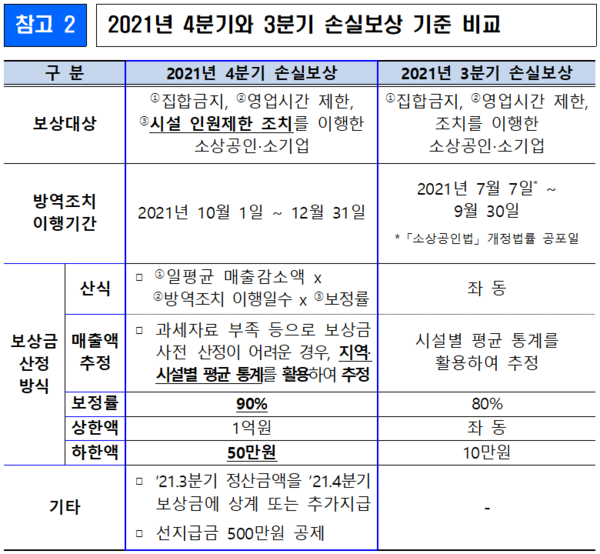 소상공인 손실보상