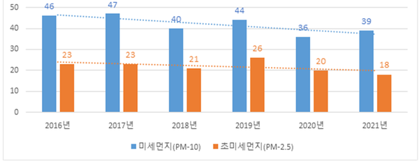 세종시 미세먼지 농도 변화 추이(2016~2021년)