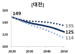 인구 추이 (사진=통계청)