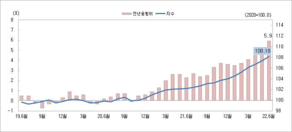 대전지역 소비자물가지수 및 전년동월비 등락률 추이 (사진=통계청)