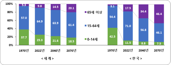 50년 후 우리나라 인구 절반 ‘노인’... 세계서 가장 늙은 국가 된다