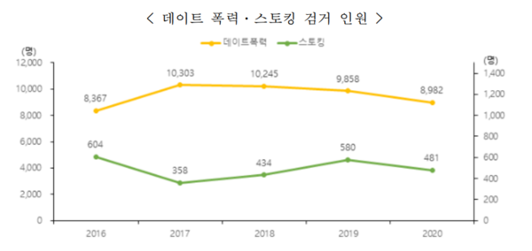 사이버스토킹 통계 2023