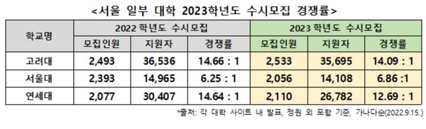 서울 일부 대학 2023학년도 수시모집 경쟁률. (사진제공=진학사) 
