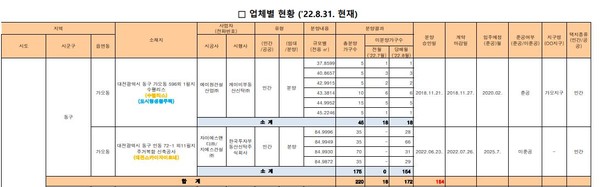 미분양 주택 세부 현황(자료=대전시)