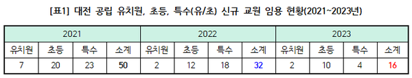 2021~2023년(사전예고) 대전 유·초 신규교원 임용현황. (사진제공=전교조 대전지부)