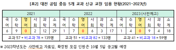 2021~2023년(사전예고) 대전 공립 중등 5개 교과 신규교원 임용 현황. (사진제공=전교조 대전지부)