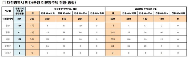 미분양 주택 총괄표(자료=대전시)