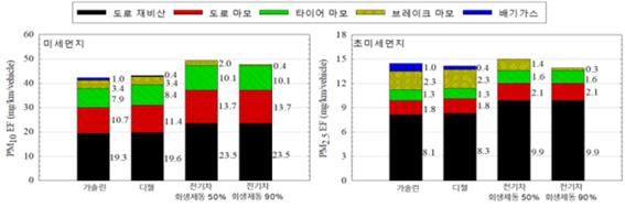 내연기관 및 전기자동차에서 발생하는 배출원별 미세먼지 측정결과(사진=한국기계연구원)