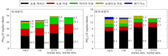 내연기관 및 전기자동차에서 발생하는 배출원별 미세먼지 측정결과(사진=한국기계연구원)