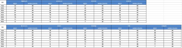 2023학년도 수능 사회·과학탐구 진학사 예상등급컷. (사진제공=진학사)