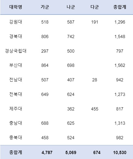 2023학년도 지거국 정시 선발 인원.