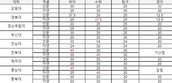 2023학년도 지거국 정시 수능 영역별 반영 비율.