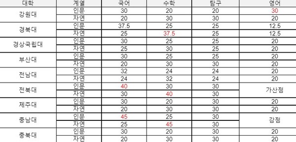 2023학년도 지거국 정시 수능 영역별 반영 비율.