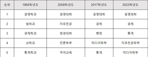 교육정보] Sky대학 시대별 인기학과…취업 연계된 실용학문으로 전환 < 교육 < 종합 < 기사본문 - 충남일보