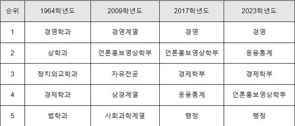 교육정보] Sky대학 시대별 인기학과…취업 연계된 실용학문으로 전환 < 교육 < 종합 < 기사본문 - 충남일보