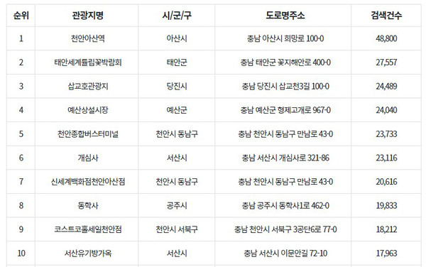 한국관광 데이터랩 빅데이터 내비게이션 4월 충남도 관광지 검색순위 결과. 한국관광 데이터랩·티맵 모빌리티㈜ 제공.