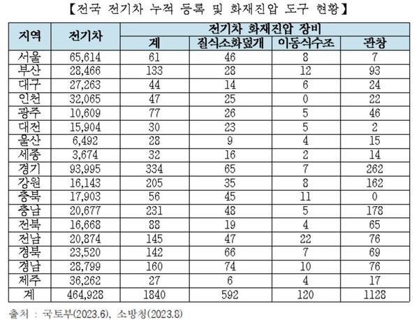 전국 전기차 누적 등록·화재진압 도구 현황. (사진제공=임호선 의원실)