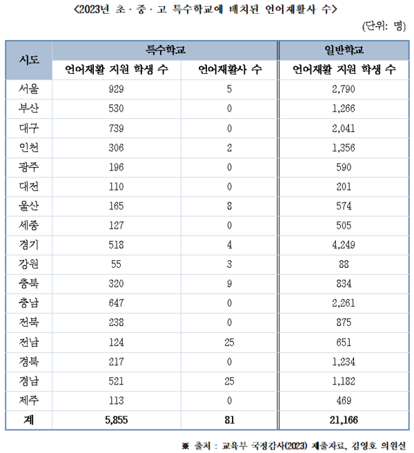 초·중·고 특수학교에 배치된 언어재활사 수. (사진제공=김영호 의원실)