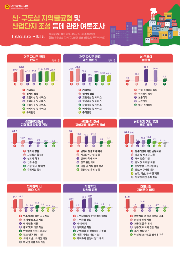 대전시의회 송인석 의원이 신·구도심 지역불균형 및 산업단지 조성 등에 대한 여론조사를 진행했다.(자료제공 대전시의회)