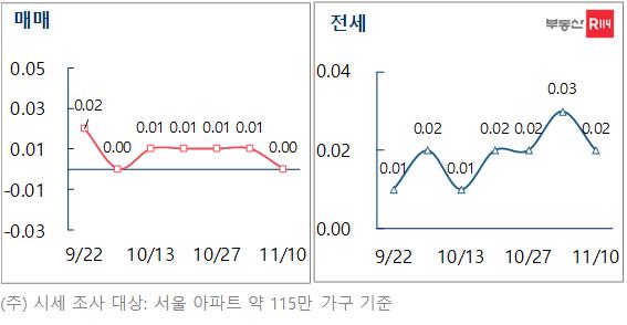 11월 10일 기준 서울 매매·전세 주간 가격 변동률(사진=부동산R114)