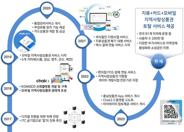 한국조폐공사의 모바일 지역사랑상품권을 통한 디지털 전환과 혁신. (사진=조폐공사)