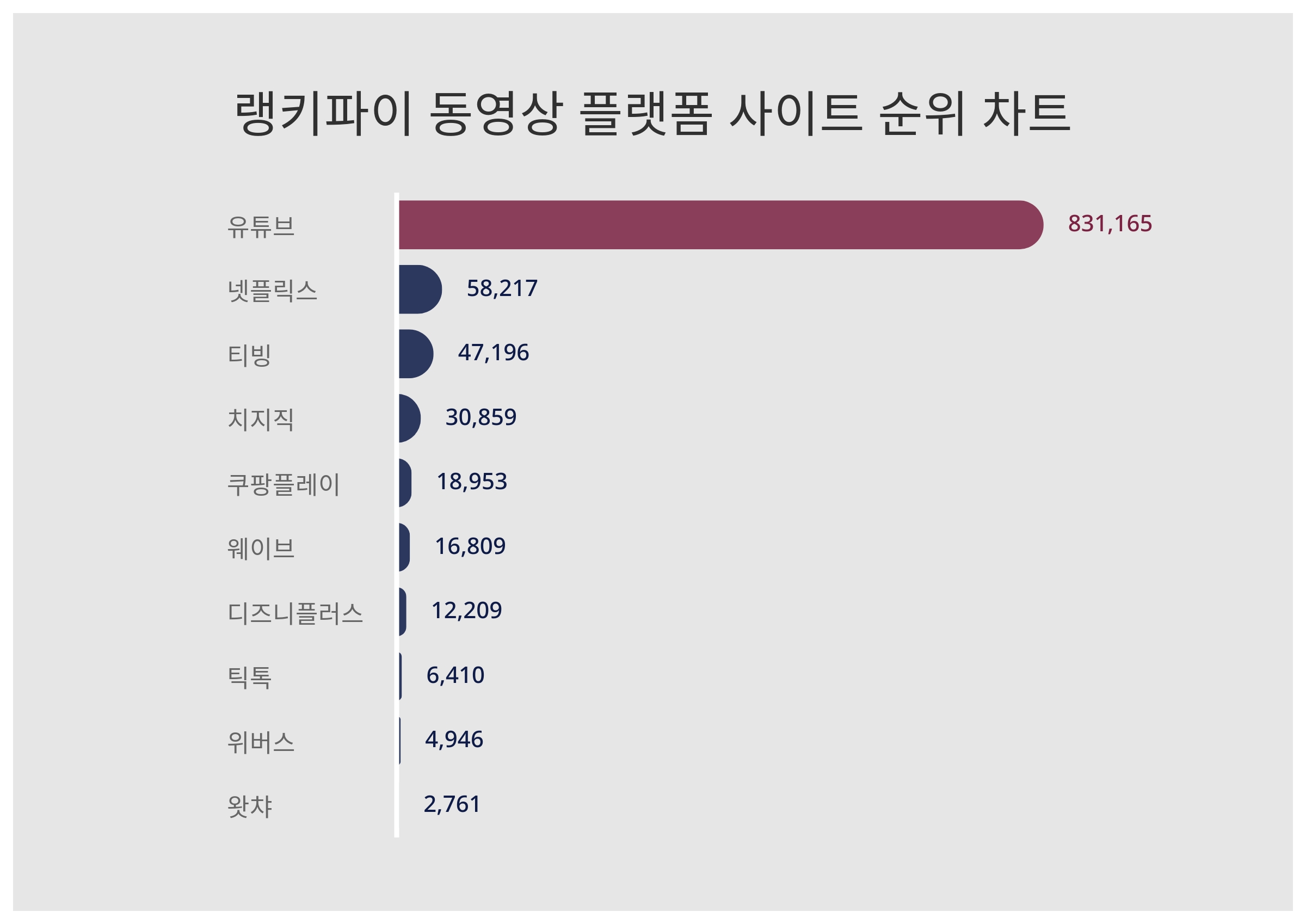 데이터]요즘 동영상 플랫폼 사이트 트렌드는?···5월 4주차 기준 < 데이터 < 기사본문 - 충남일보