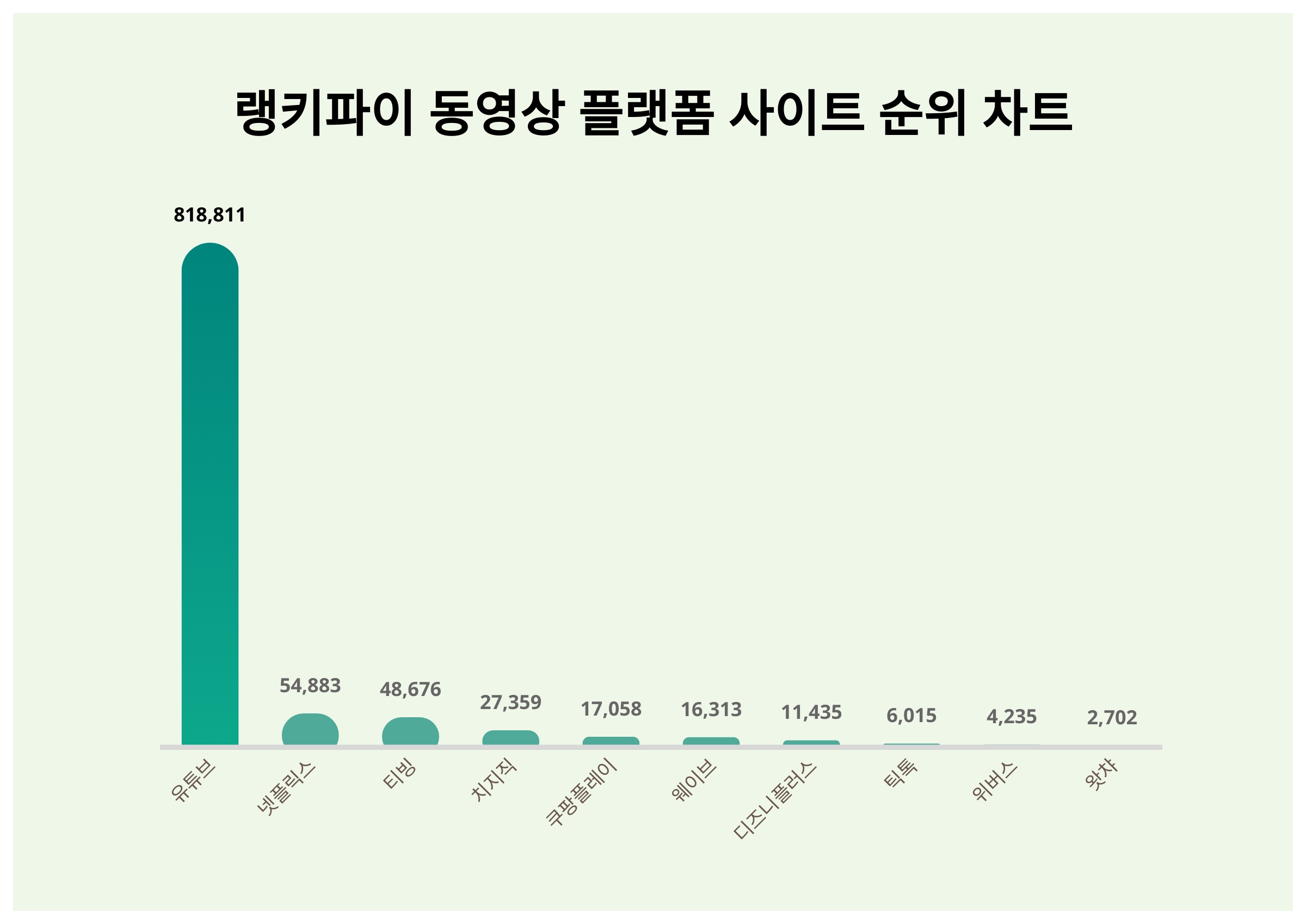 데이터]요즘 동영상 플랫폼 사이트 트렌드는?···6월 1주차 기준 < 데이터 < 기사본문 - 충남일보