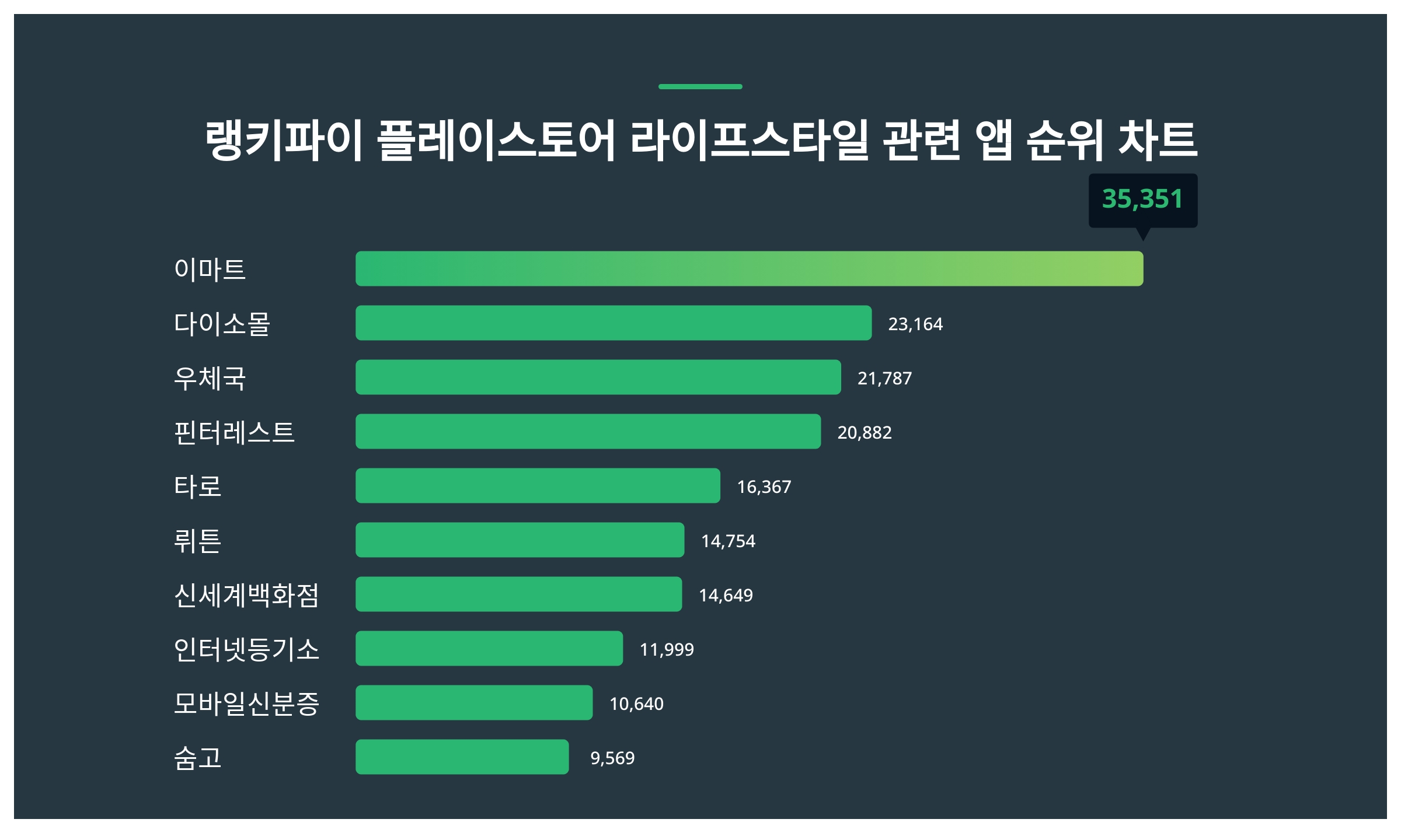 데이터]6월 3주차 기준, 플레이스토어 라이프스타일 관련 앱 트렌드 순위 결과 < 데이터 < 기사본문 - 충남일보