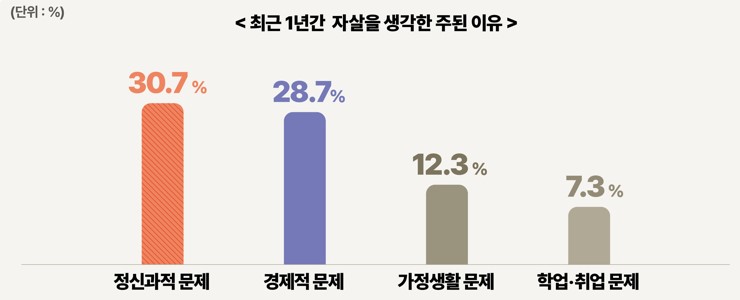 자립준비청년 자살 고려 원인