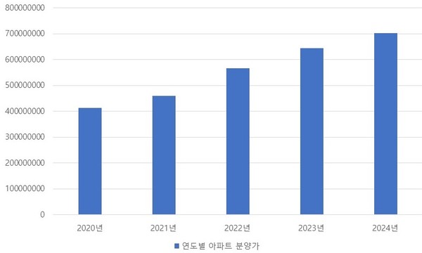 대전지역 연도별 아파트 분양가 추이. (자료=리얼하우스, 그래픽=충남일보)