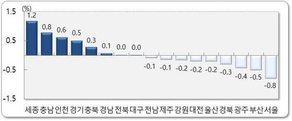 2025년 10월 시도별 순이동률. (사진=통계청)