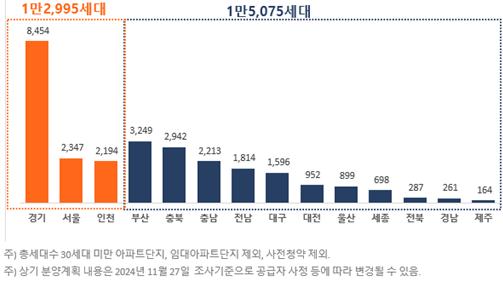 2024년 12월 지역별 아파트 분양예정 물량. (사진=직방)