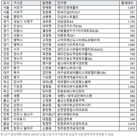 2024년 12월 주요 분양 예정 단지. (사진=직방)