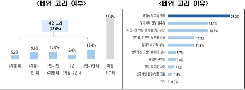 자영업자 10명 중 4명, 3년 내 폐업 고려... 실적악화·재무부담 등