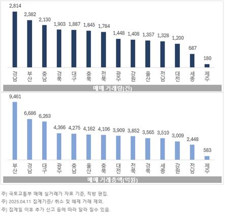 2025년 3월 지방/광역시 아파트 매매 거래 현황. (사진=직방)