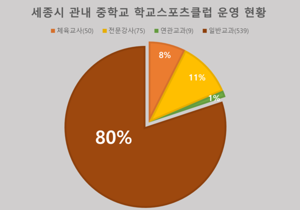 세종지역 중학교 학교스포츠클럽 운영 현황표(자료제공=박란의 의원실)
