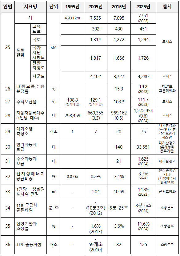 1995년~2025년 충남도의 도로 현황, 자동차 등록대수, 대기오염 측정소 개소, 전기·수소자동차 보급 등 변화 추이. (사진제공=충남도) 
