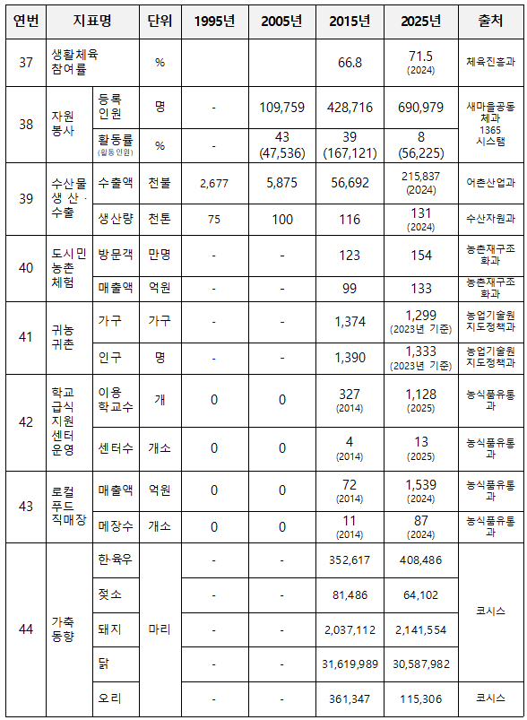 1995년~2025년 충남도의 생활체육 참여율, 귀농·귀촌 인구 등 변화 추이. (사진제공=충남도) 