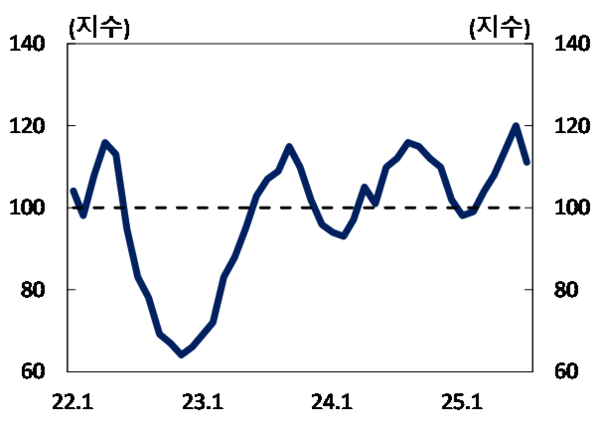 대전지역의 주택가격전망CSI도 하락세를 보이고 있다.(사진제공=한국은행)