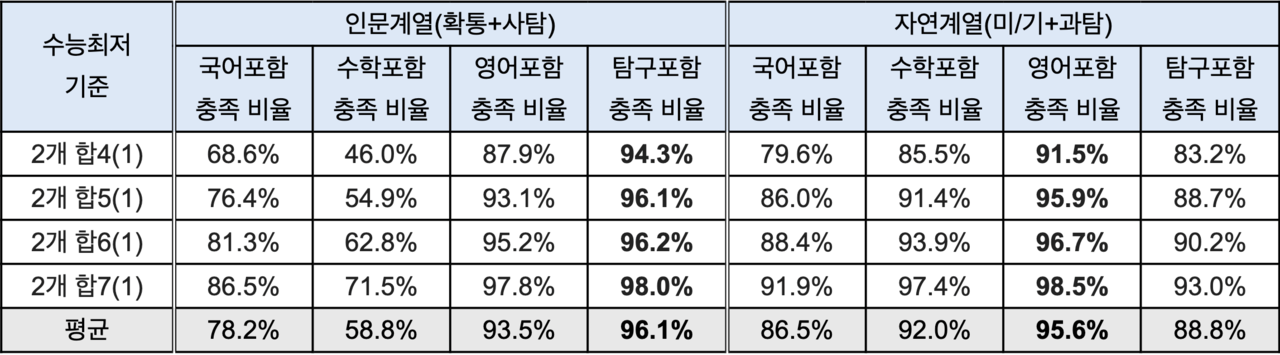 2025학년도 수능최저 충족자들의 기준 충족 과목 현황. (자료제공=진학사)