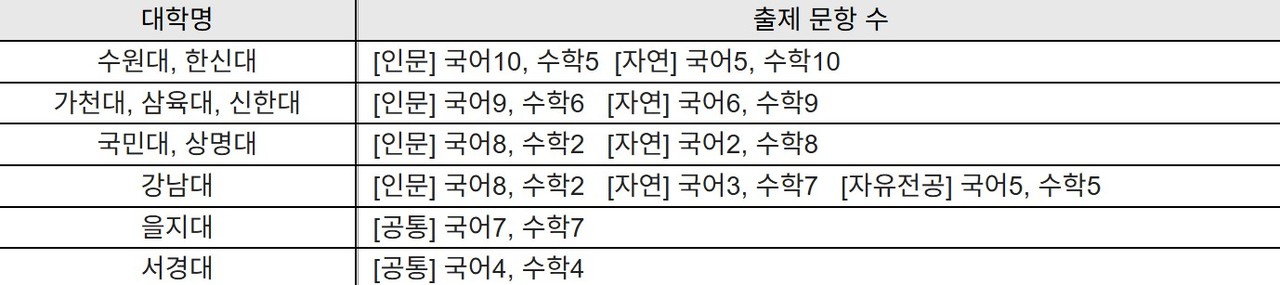 ‘국어+수학’ 교과형 논술 출제 문항 수. (자료제공=진학사)