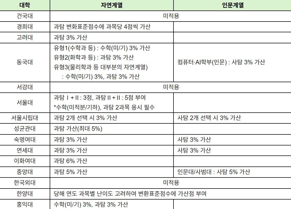 2026학년도 정시 대학별 가산점 반영 예시. (자료제공=진학사)