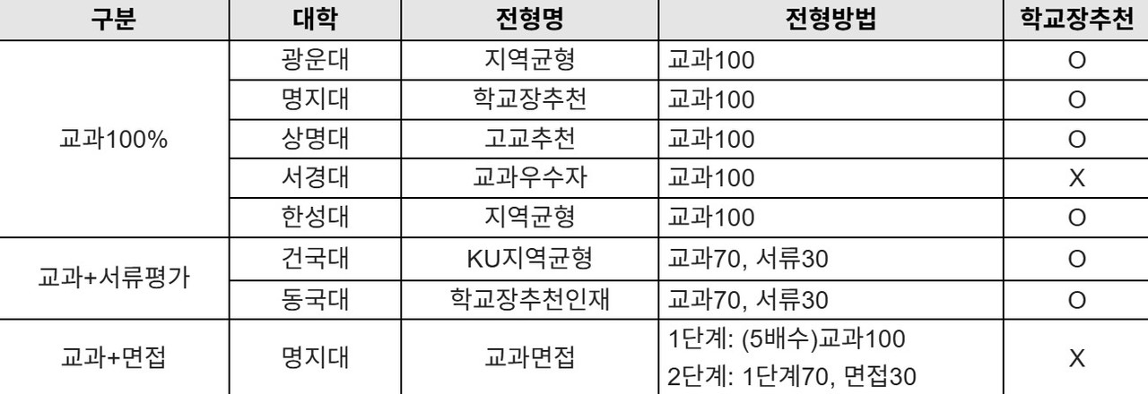 2026학년도 서울 일부 대학 수능최저학력기준 없는 교과전형. (자료제공=진학사)