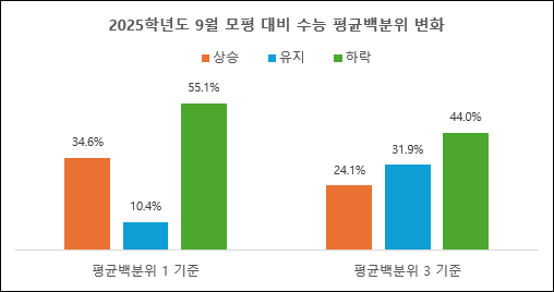 2025학년도 9월 모평 대비 수능 평균백분위 변화. (자료제공=진학사)