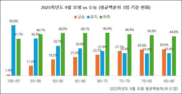 2025학년도 9월 모평 vs 수능 비교. (자료제공=진학사)