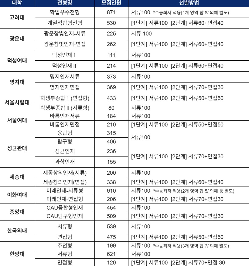 2026학년도 서울 지역 학생부종합 이원화(서류형/면접형) 모집 현황. (자료제공=진학사)